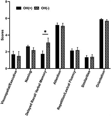 The mechanism of impaired delayed recall verbal memory function in Parkinson's disease with orthostatic hypotension: a multiple imaging study